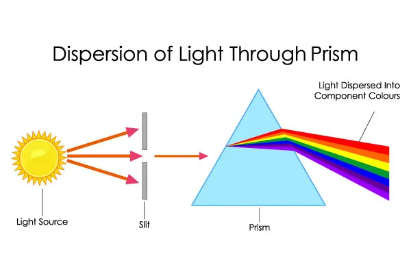 The Science Of Dispersing Light Through Double Beam Spectrophotometer 